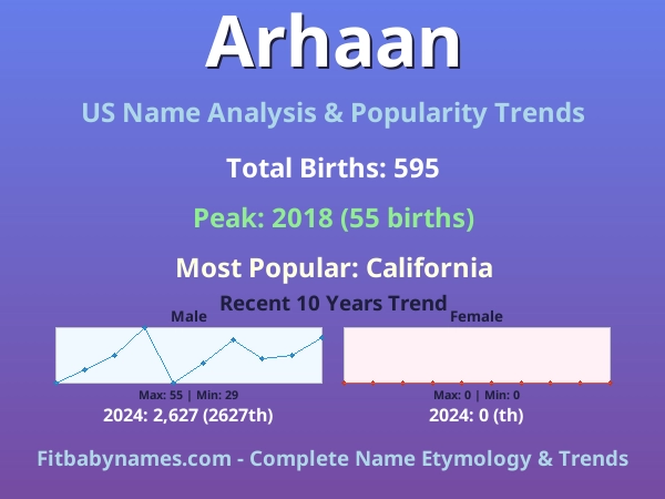 Infographic: Arhaan name meaning, origin, and popularity trends in the United States (US baby name analysis chart)
