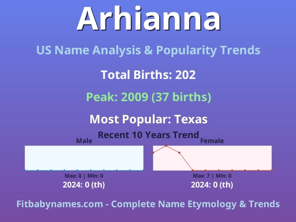 Infographic: Arhianna name meaning, origin, and popularity trends in the United States (US baby name analysis chart)