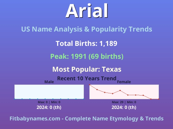 Infographic: Arial name meaning, origin, and popularity trends in the United States (US baby name analysis chart)