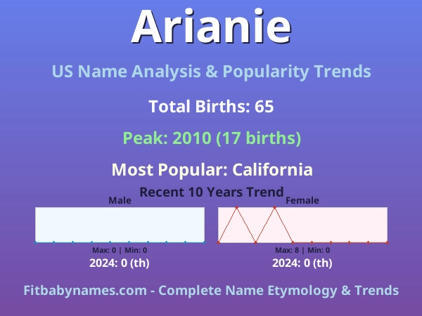 Infographic: Arianie name meaning, origin, and popularity trends in the United States (US baby name analysis chart)