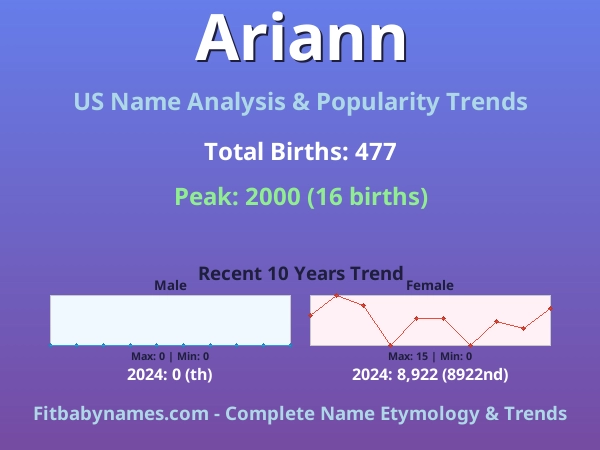 Infographic: Ariann name meaning, origin, and popularity trends in the United States (US baby name analysis chart)