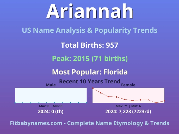 Infographic: Ariannah name meaning, origin, and popularity trends in the United States (US baby name analysis chart)