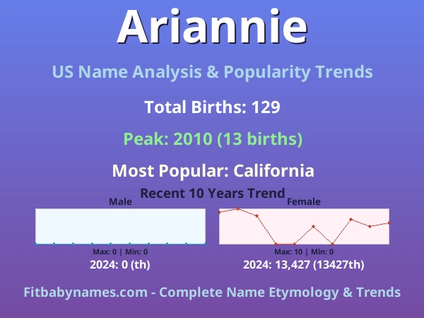 Infographic: Ariannie name meaning, origin, and popularity trends in the United States (US baby name analysis chart)