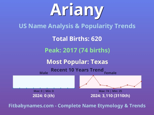 Infographic: Ariany name meaning, origin, and popularity trends in the United States (US baby name analysis chart)