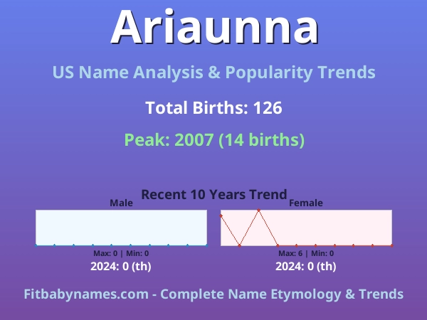 Infographic: Ariaunna name meaning, origin, and popularity trends in the United States (US baby name analysis chart)