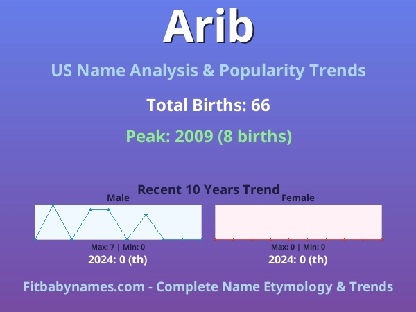 Infographic: Arib name meaning, origin, and popularity trends in the United States (US baby name analysis chart)