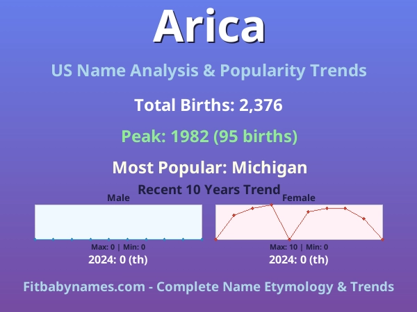 Infographic: Arica name meaning, origin, and popularity trends in the United States (US baby name analysis chart)