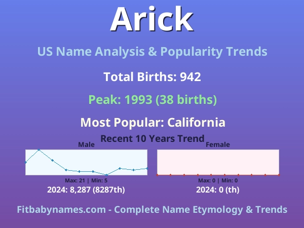 Infographic: Arick name meaning, origin, and popularity trends in the United States (US baby name analysis chart)