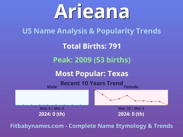 Infographic: Arieana name meaning, origin, and popularity trends in the United States (US baby name analysis chart)