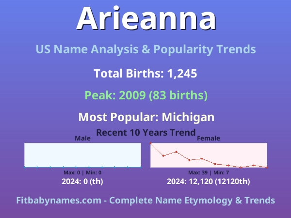 Infographic: Arieanna name meaning, origin, and popularity trends in the United States (US baby name analysis chart)