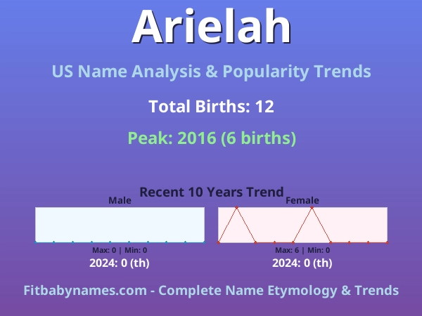 Infographic: Arielah name meaning, origin, and popularity trends in the United States (US baby name analysis chart)