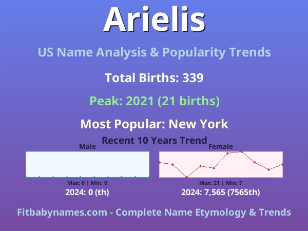 Infographic: Arielis name meaning, origin, and popularity trends in the United States (US baby name analysis chart)