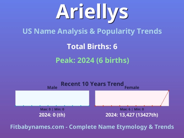 Infographic: Ariellys name meaning, origin, and popularity trends in the United States (US baby name analysis chart)