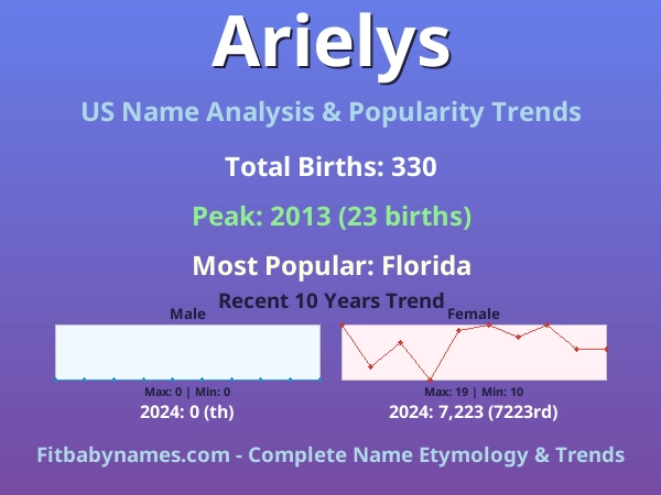 Infographic: Arielys name meaning, origin, and popularity trends in the United States (US baby name analysis chart)