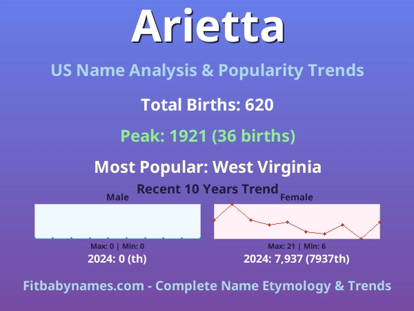 Infographic: Arietta name meaning, origin, and popularity trends in the United States (US baby name analysis chart)