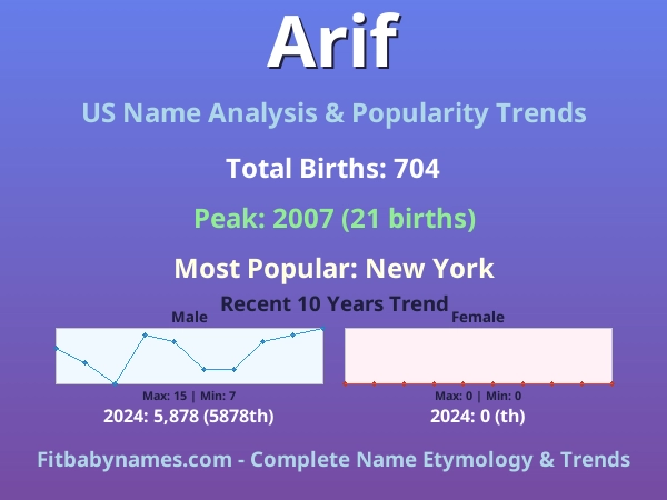 Infographic: Arif name meaning, origin, and popularity trends in the United States (US baby name analysis chart)