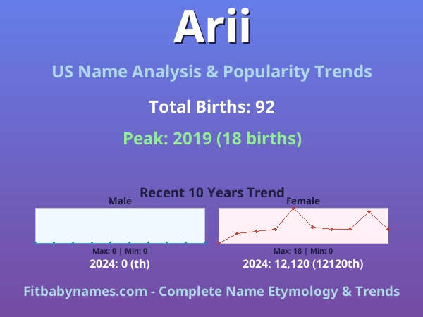 Infographic: Arii name meaning, origin, and popularity trends in the United States (US baby name analysis chart)