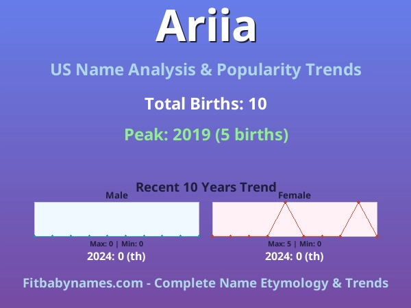 Infographic: Ariia name meaning, origin, and popularity trends in the United States (US baby name analysis chart)