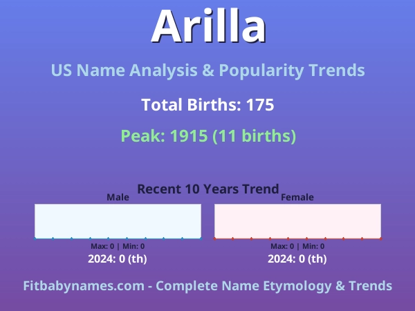 Infographic: Arilla name meaning, origin, and popularity trends in the United States (US baby name analysis chart)