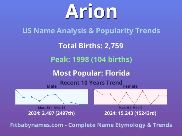 Infographic: Arion name meaning, origin, and popularity trends in the United States (US baby name analysis chart)