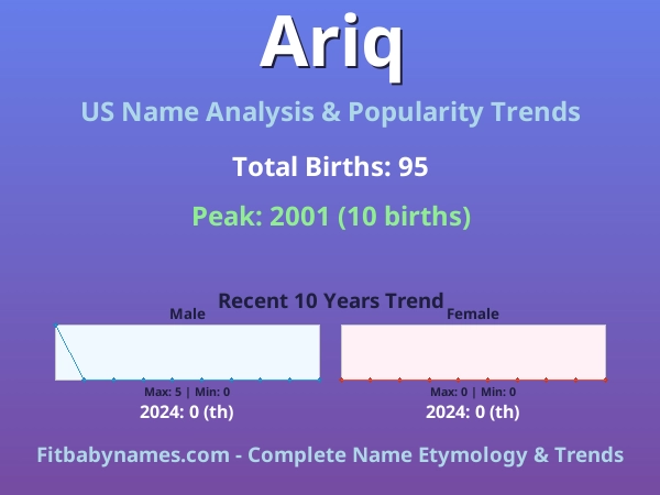 Infographic: Ariq name meaning, origin, and popularity trends in the United States (US baby name analysis chart)