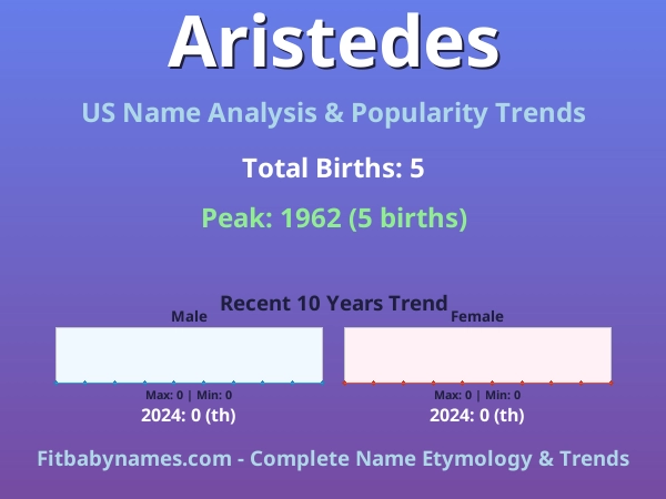 Infographic: Aristedes name meaning, origin, and popularity trends in the United States (US baby name analysis chart)