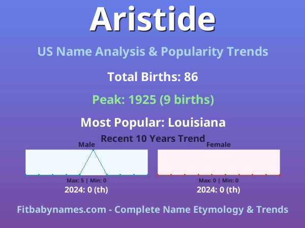 Infographic: Aristide name meaning, origin, and popularity trends in the United States (US baby name analysis chart)