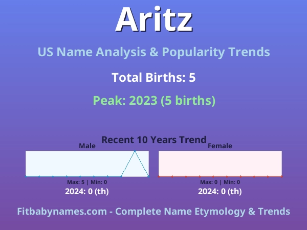 Infographic: Aritz name meaning, origin, and popularity trends in the United States (US baby name analysis chart)