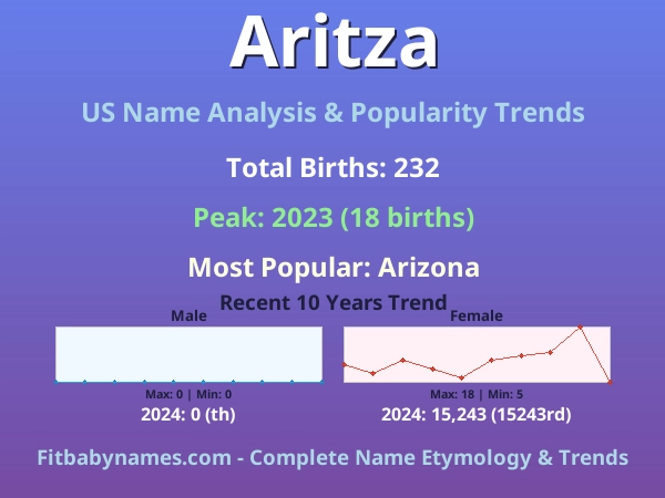 Infographic: Aritza name meaning, origin, and popularity trends in the United States (US baby name analysis chart)
