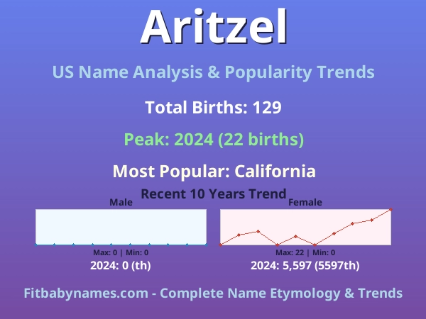 Infographic: Aritzel name meaning, origin, and popularity trends in the United States (US baby name analysis chart)