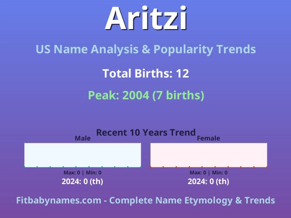 Infographic: Aritzi name meaning, origin, and popularity trends in the United States (US baby name analysis chart)