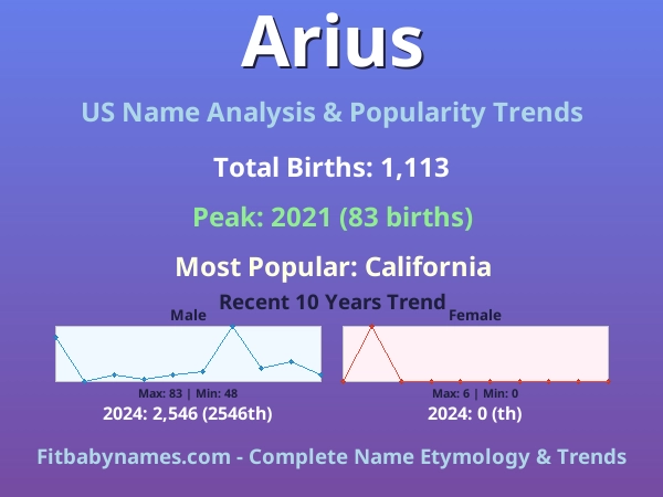 Infographic: Arius name meaning, origin, and popularity trends in the United States (US baby name analysis chart)