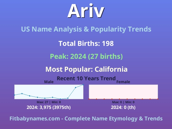 Infographic: Ariv name meaning, origin, and popularity trends in the United States (US baby name analysis chart)