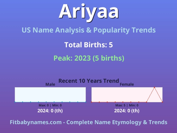 Infographic: Ariyaa name meaning, origin, and popularity trends in the United States (US baby name analysis chart)