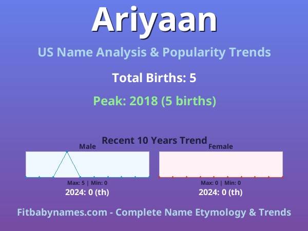Infographic: Ariyaan name meaning, origin, and popularity trends in the United States (US baby name analysis chart)