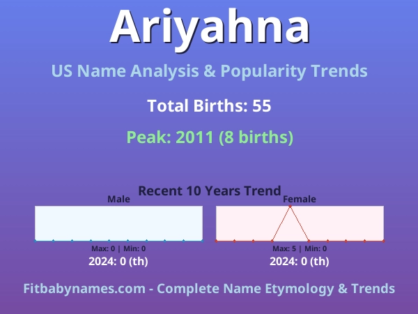 Infographic: Ariyahna name meaning, origin, and popularity trends in the United States (US baby name analysis chart)