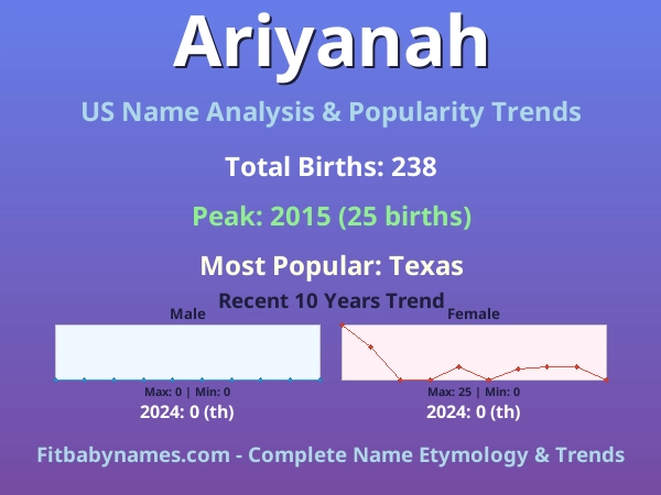 Infographic: Ariyanah name meaning, origin, and popularity trends in the United States (US baby name analysis chart)
