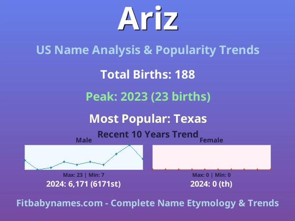 Infographic: Ariz name meaning, origin, and popularity trends in the United States (US baby name analysis chart)