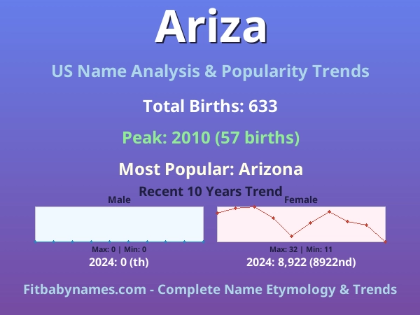 Infographic: Ariza name meaning, origin, and popularity trends in the United States (US baby name analysis chart)