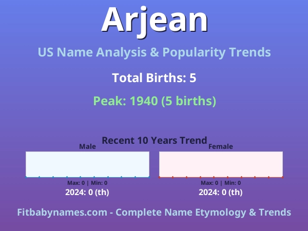 Infographic: Arjean name meaning, origin, and popularity trends in the United States (US baby name analysis chart)