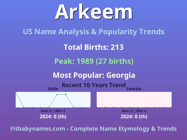 Infographic: Arkeem name meaning, origin, and popularity trends in the United States (US baby name analysis chart)