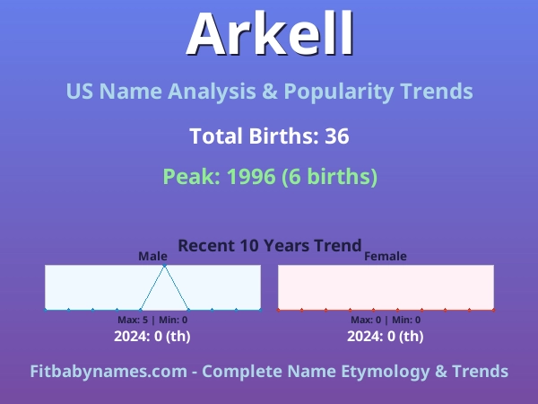 Infographic: Arkell name meaning, origin, and popularity trends in the United States (US baby name analysis chart)