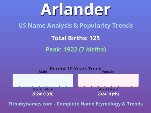 Infographic: Arlander name meaning, origin, and popularity trends in the United States (US baby name analysis chart)