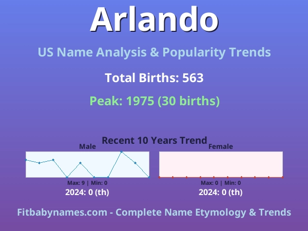 Infographic: Arlando name meaning, origin, and popularity trends in the United States (US baby name analysis chart)
