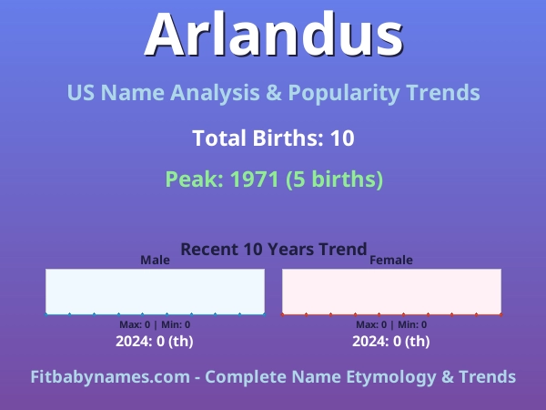 Infographic: Arlandus name meaning, origin, and popularity trends in the United States (US baby name analysis chart)