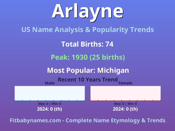 Infographic: Arlayne name meaning, origin, and popularity trends in the United States (US baby name analysis chart)