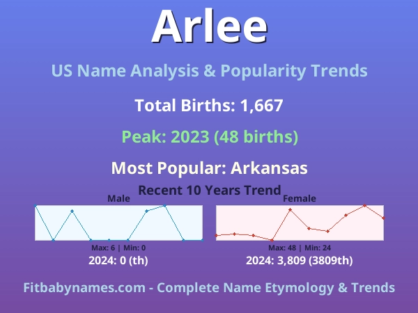 Infographic: Arlee name meaning, origin, and popularity trends in the United States (US baby name analysis chart)