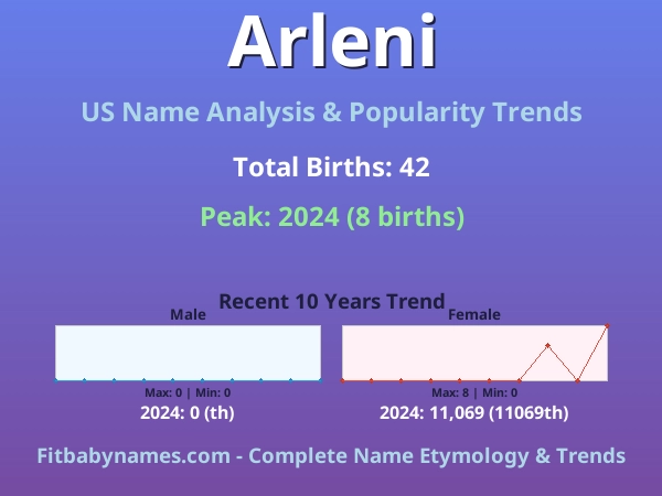 Infographic: Arleni name meaning, origin, and popularity trends in the United States (US baby name analysis chart)