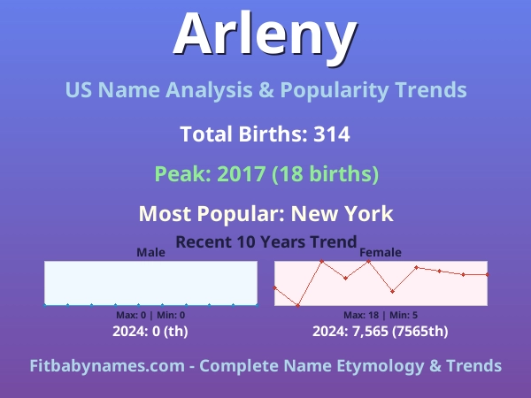 Infographic: Arleny name meaning, origin, and popularity trends in the United States (US baby name analysis chart)