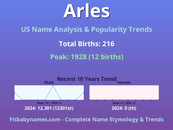 Infographic: Arles name meaning, origin, and popularity trends in the United States (US baby name analysis chart)